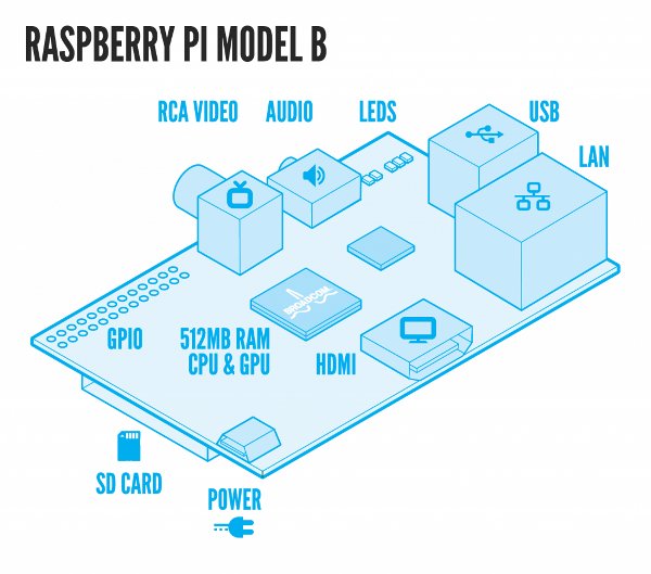 Raspberry PI - встраиваемый миникомпьютер для разработчиков
